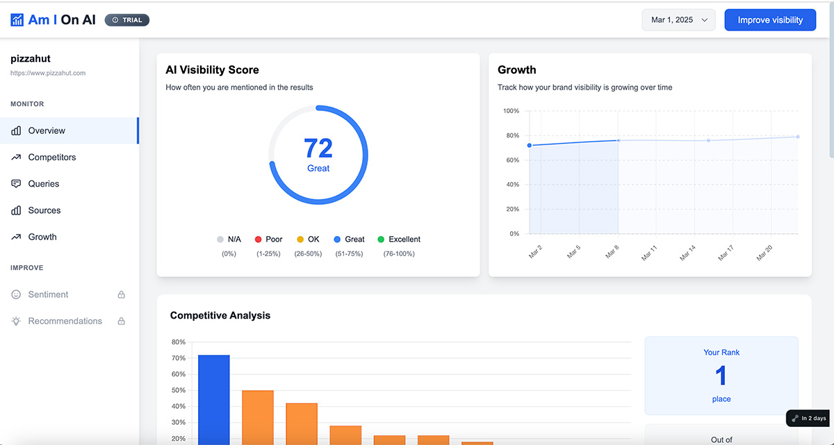 Am I On AI Overview Dashboard