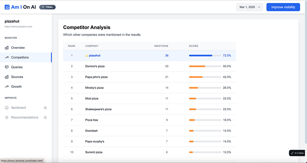 Am I On AI Competitor Analysis